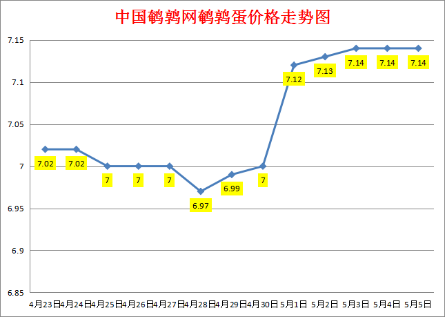 2023.5.5中国鹌鹑网全国鹌鹑蛋价格报价