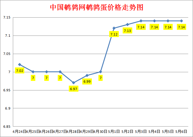 2023.5.8中国鹌鹑网全国鹌鹑蛋价格报价