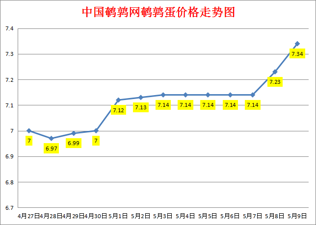 2023.5.9中国鹌鹑网全国鹌鹑蛋价格报价