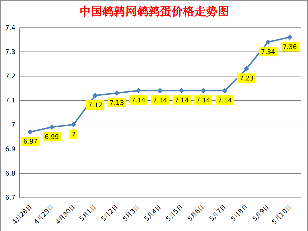 2023.5.10中国鹌鹑网全国鹌鹑蛋价格报价