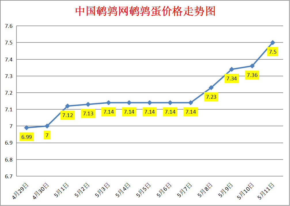 2023.5.11中国鹌鹑网全国鹌鹑蛋价格报价