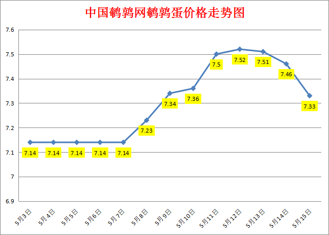 2023.5.15中国鹌鹑网全国鹌鹑蛋价格报价