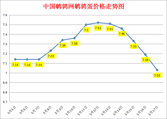 2023.5.17中国鹌鹑网全国鹌鹑蛋价格报价