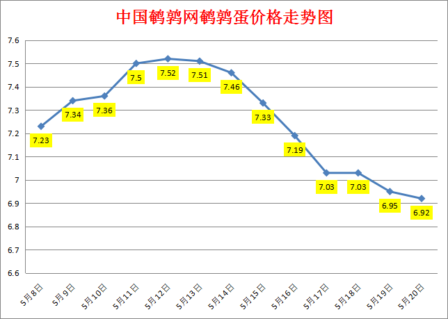 2023.5.20中国鹌鹑网全国鹌鹑蛋价格报价