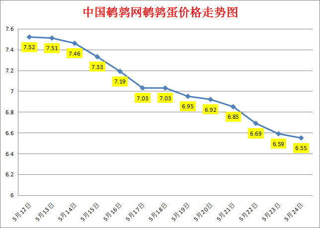 2023.5.24中国鹌鹑网全国鹌鹑蛋价格报价