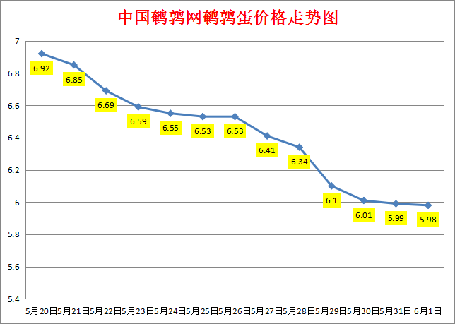 全国鹌鹑蛋价格走势图