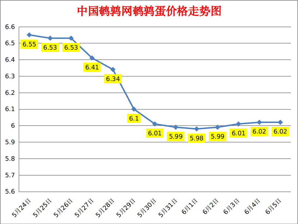 全国鹌鹑蛋价格走势图