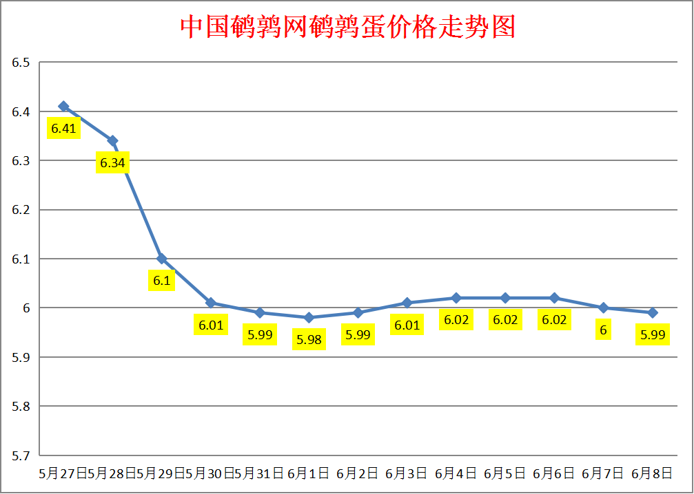 2023.6.8中国鹌鹑网全国鹌鹑蛋价格报价