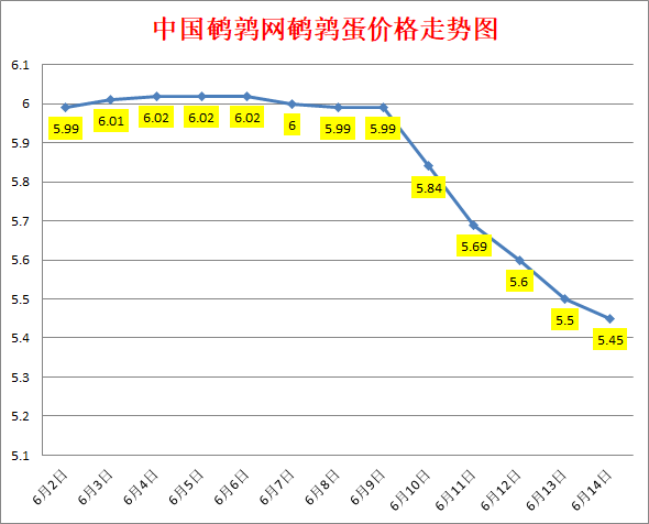 2023.6.14中国鹌鹑网全国鹌鹑蛋价格报价