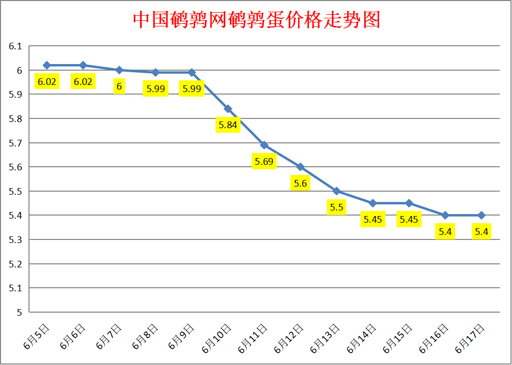 全国鹌鹑蛋价格走势图