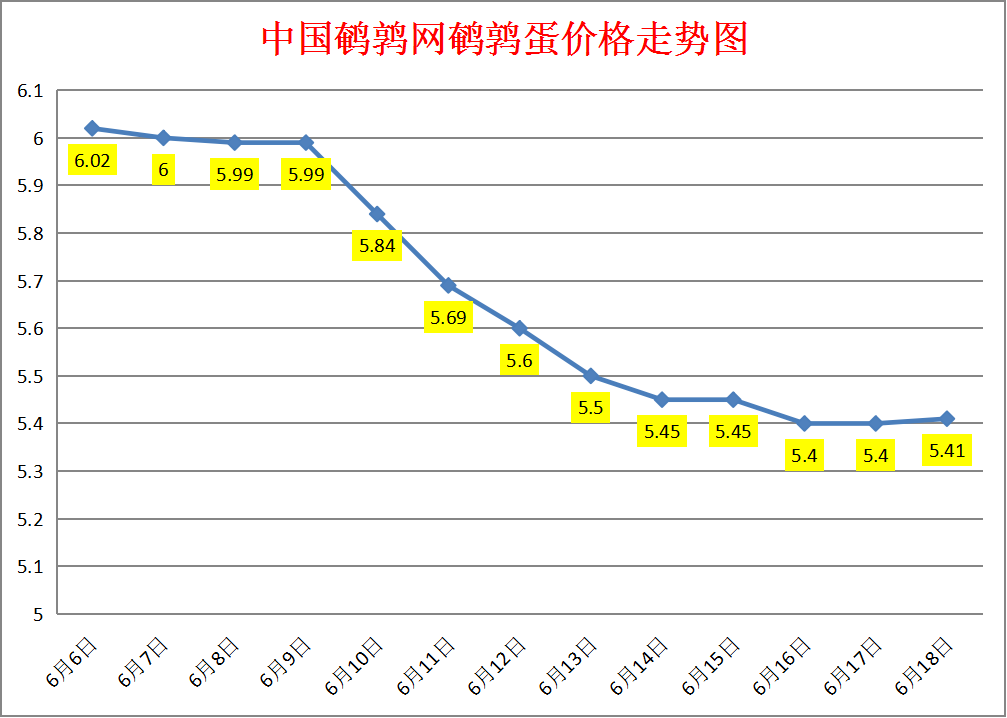 2023.6.18中国鹌鹑网全国鹌鹑蛋价格报价