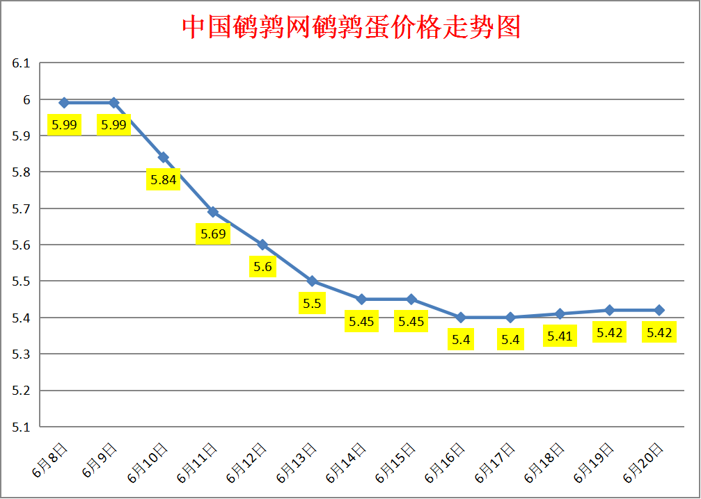 2023.6.20中国鹌鹑网全国鹌鹑蛋价格报价