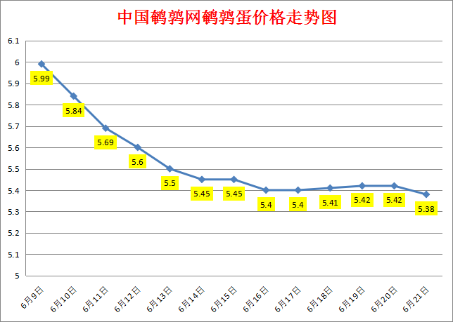 2023.6.21中国鹌鹑网全国鹌鹑蛋价格报价