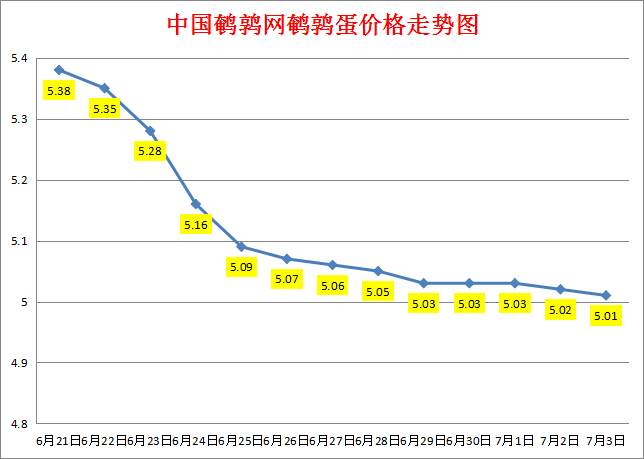 2023.7.3中国鹌鹑网全国鹌鹑蛋价格报价