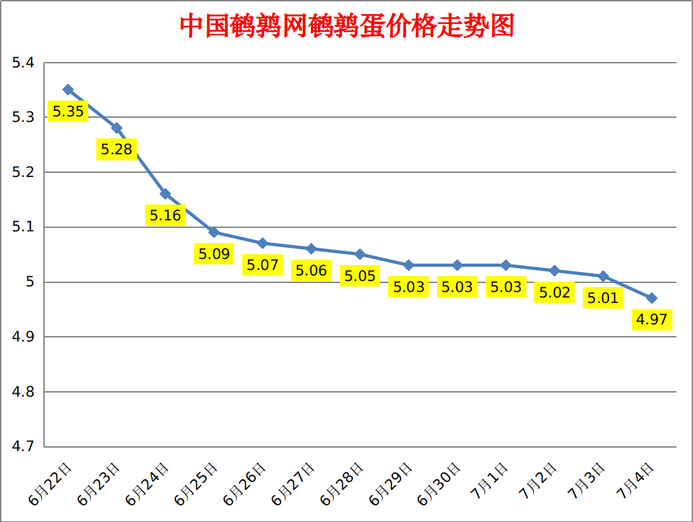 2023.7.4中国鹌鹑网全国鹌鹑蛋价格报价