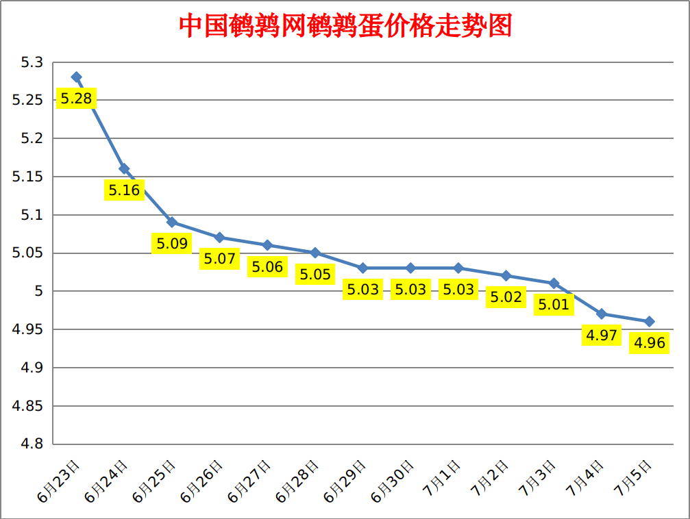 2023.7.5中国鹌鹑网全国鹌鹑蛋价格报价