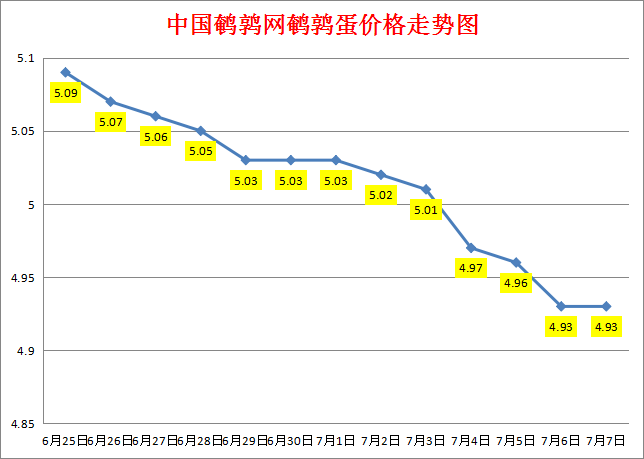 2023.7.7中国鹌鹑网全国鹌鹑蛋价格报价