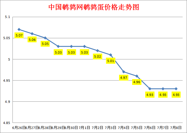 2023.7.8中国鹌鹑网全国鹌鹑蛋价格报价