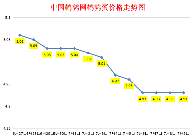 2023.7.9中国鹌鹑网全国鹌鹑蛋价格报价