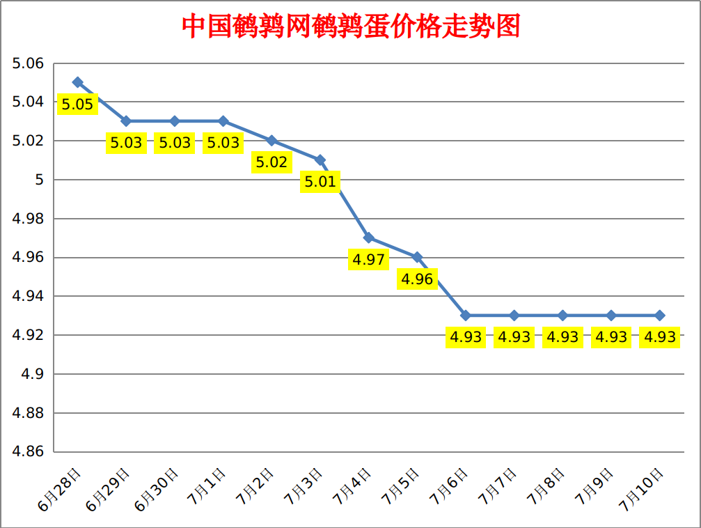 2023.7.10中国鹌鹑网全国鹌鹑蛋价格报价