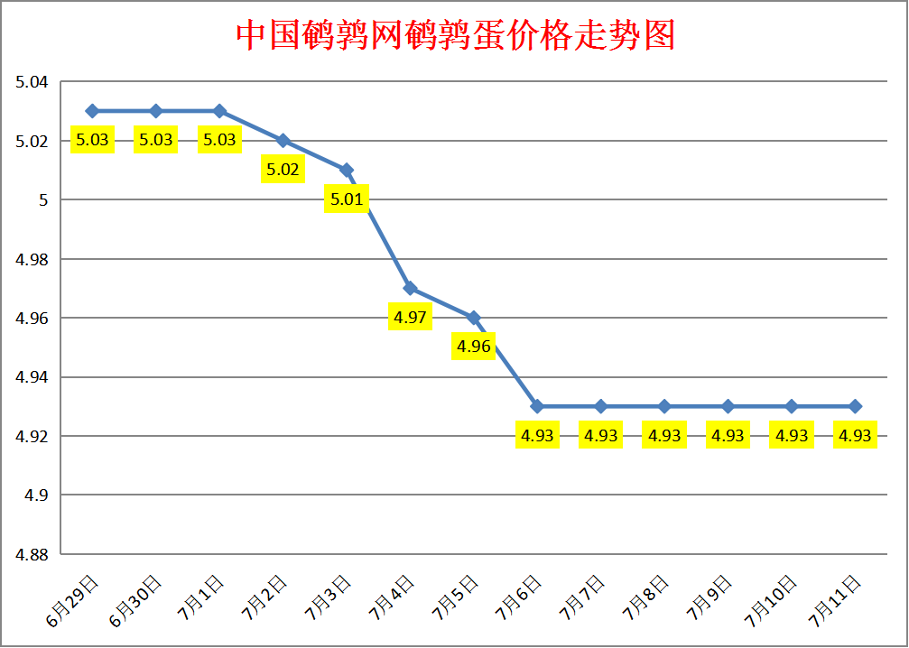 2023.7.12中国鹌鹑网全国鹌鹑蛋价格报价