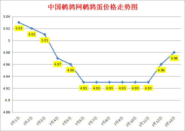 2023.7.13中国鹌鹑网全国鹌鹑蛋价格报价