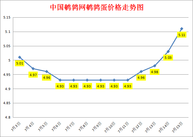 2023.7.15中国鹌鹑网全国鹌鹑蛋价格报价