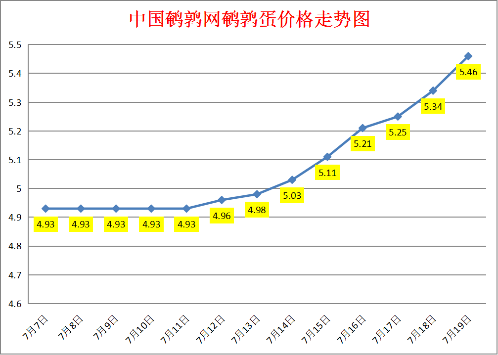 2023.7.20中国鹌鹑网全国鹌鹑蛋价格报价