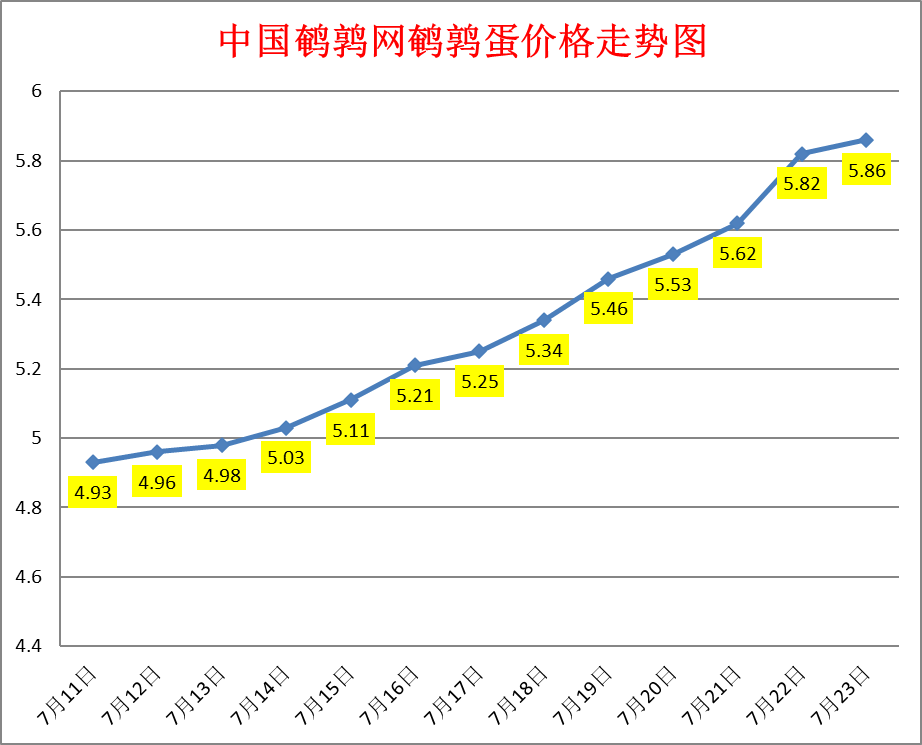 2023.7.23中国鹌鹑网全国鹌鹑蛋价格报价