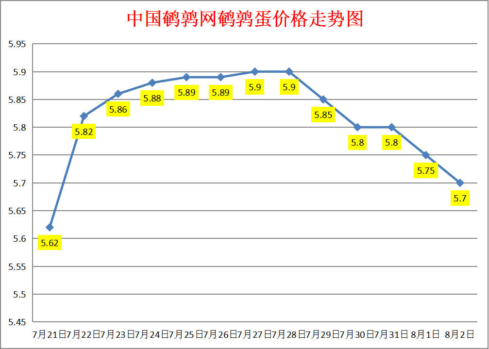 2023.8.2中国鹌鹑网全国鹌鹑蛋价格报价