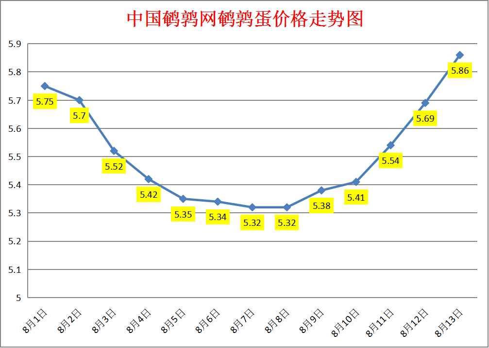 2023.8.13中国鹌鹑网全国鹌鹑蛋价格报价