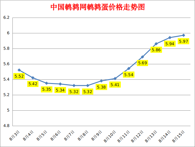 2023.8.15中国鹌鹑网全国鹌鹑蛋价格报价