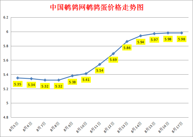 2023.8.17中国鹌鹑网全国鹌鹑蛋价格报价