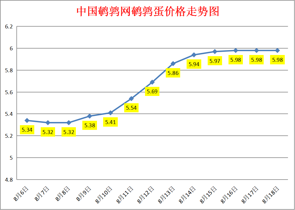 2023.8.18中国鹌鹑网全国鹌鹑蛋价格报价