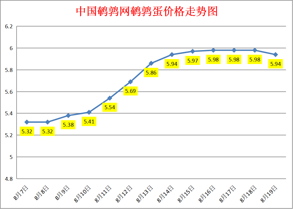 2023.8.19中国鹌鹑网全国鹌鹑蛋价格报价