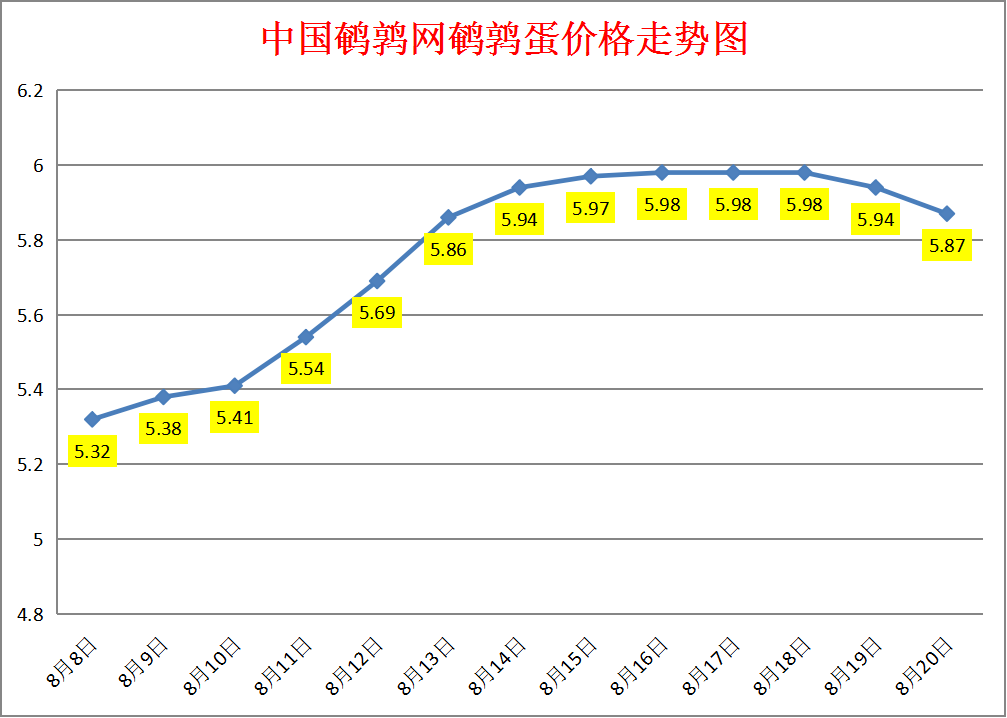 2023.8.20中国鹌鹑网全国鹌鹑蛋价格报价