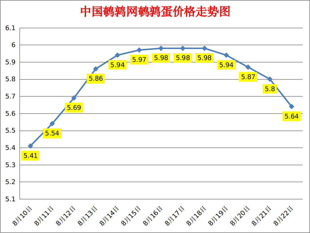 2023.8.22中国鹌鹑网全国鹌鹑蛋价格报价