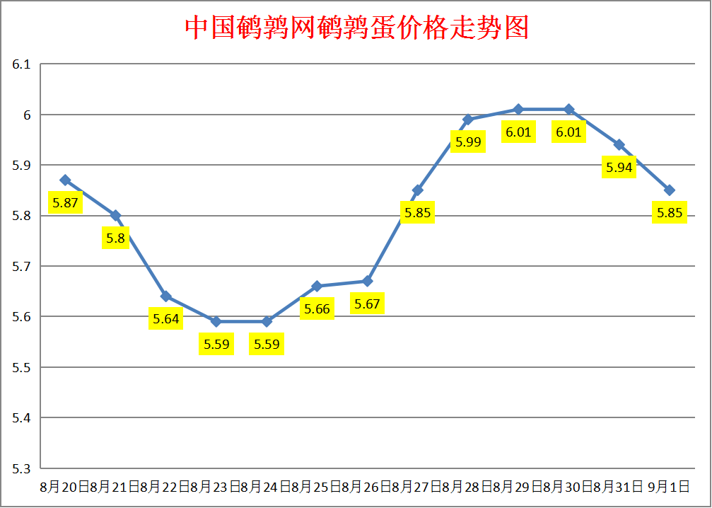 2023.9.1中国鹌鹑网全国鹌鹑蛋价格报价