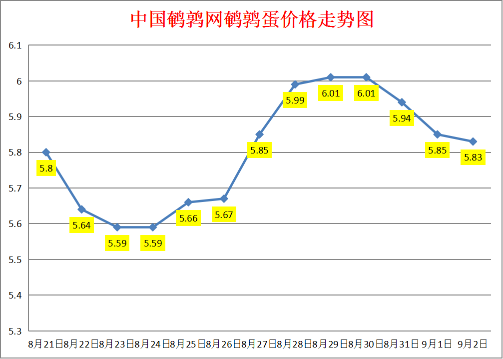 2023.9.2中国鹌鹑网全国鹌鹑蛋价格报价