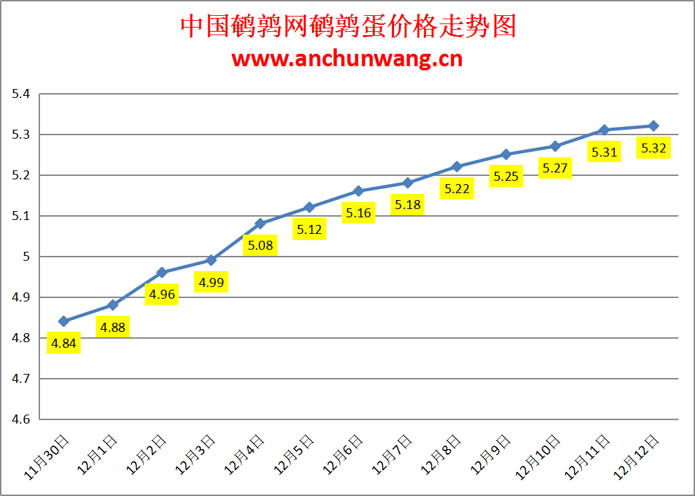 2023.12.12中国鹌鹑网全国鹌鹑蛋价格报价