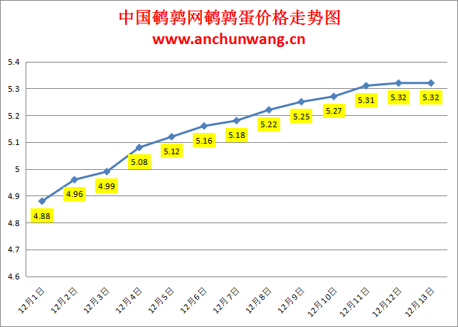 2023.12.13中国鹌鹑网全国鹌鹑蛋价格报价