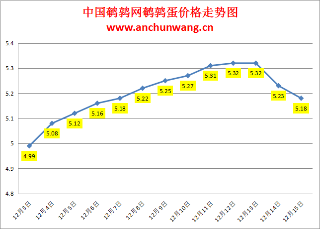 2023.12.15中国鹌鹑网全国鹌鹑蛋价格报价