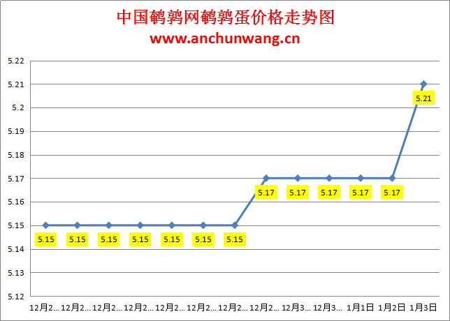 2024.1.3中国鹌鹑网全国鹌鹑蛋价格报价