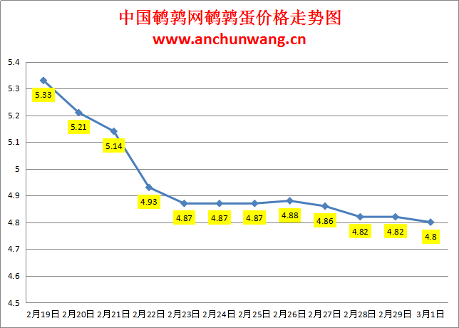 2024.3.1中国鹌鹑网全国鹌鹑蛋价格报价