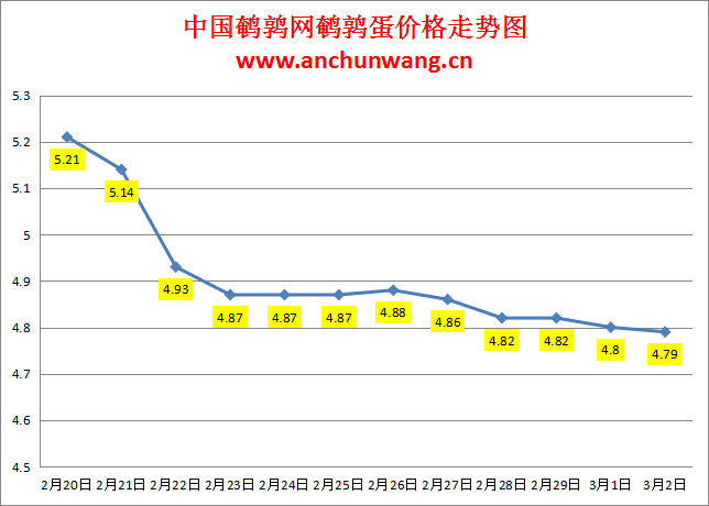 2024.3.2中国鹌鹑网全国鹌鹑蛋价格报价