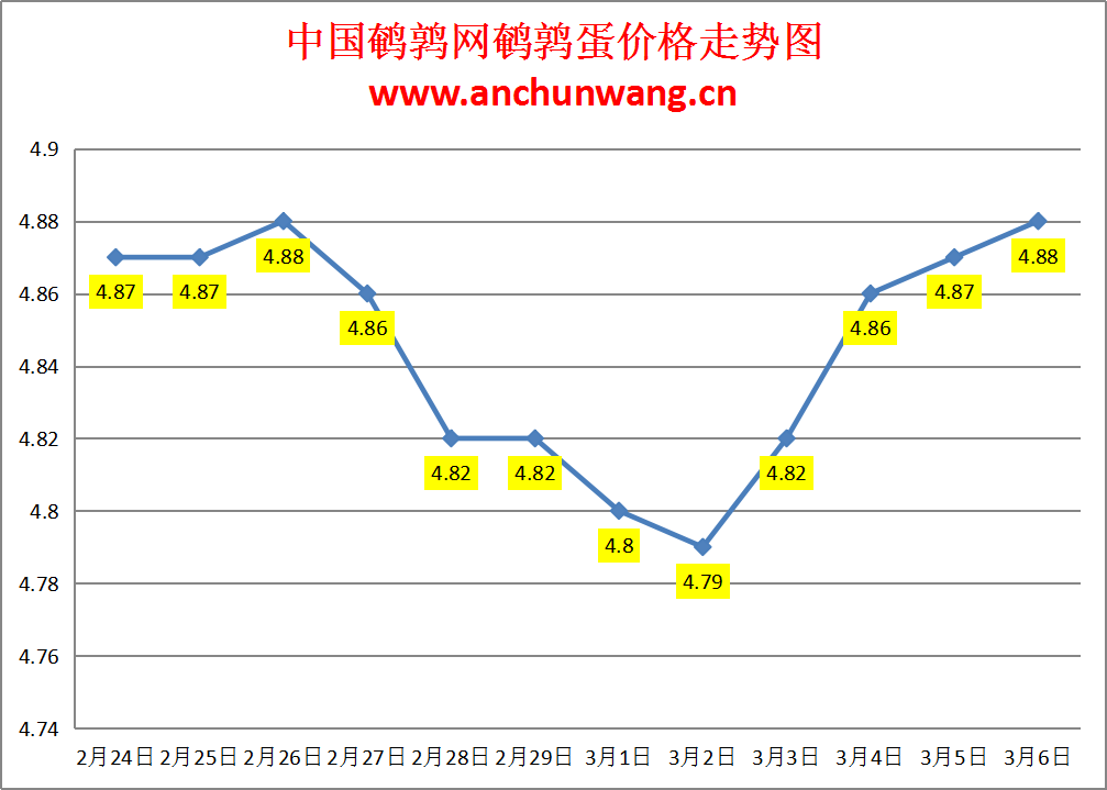 2024.3.6中国鹌鹑网全国鹌鹑蛋价格报价