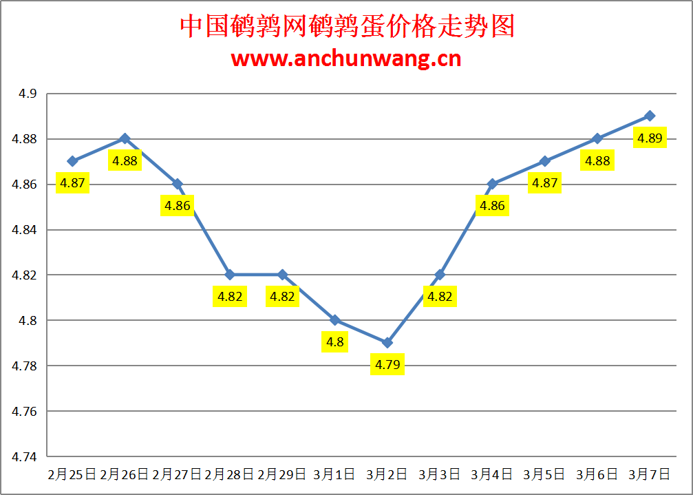 2024.3.7中国鹌鹑网全国鹌鹑蛋价格报价