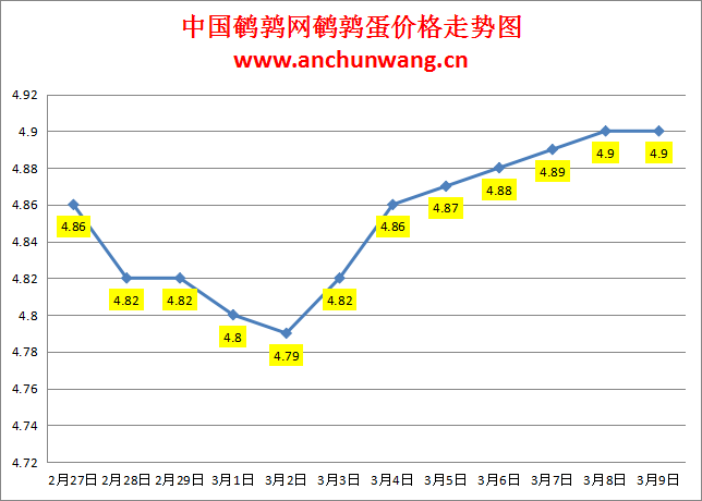 2024.3.9中国鹌鹑网全国鹌鹑蛋价格报价