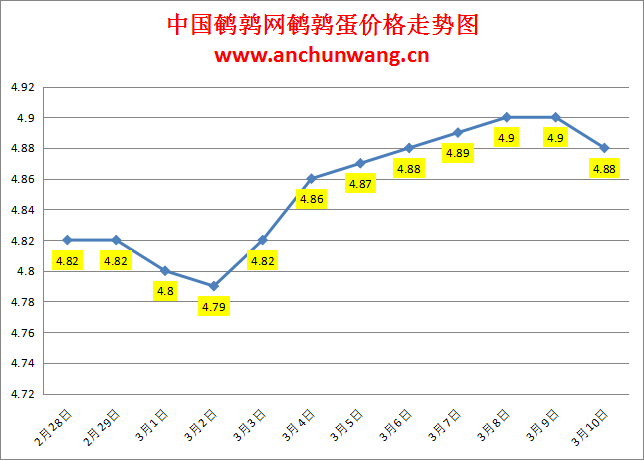 2024.3.11中国鹌鹑网全国鹌鹑蛋价格报价