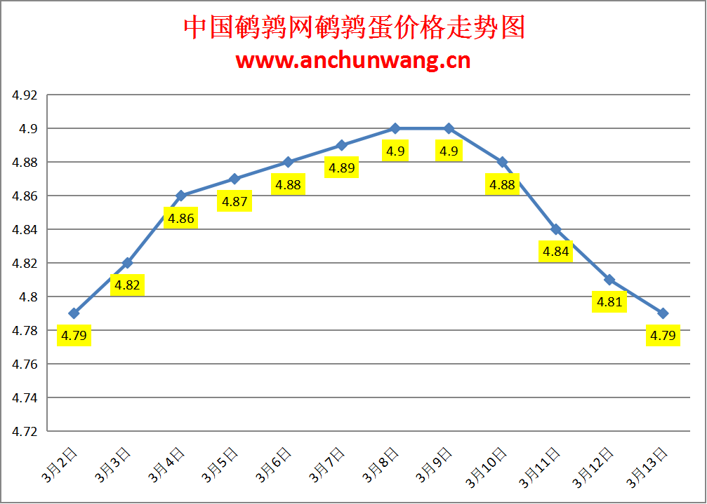 2024.3.13中国鹌鹑网全国鹌鹑蛋价格报价